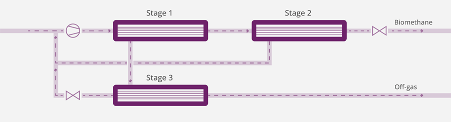 3-trins separation